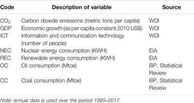 Towards Achieving Environmental Sustainability: The Role of Nuclear Energy, Renewable Energy, and ICT in the Top-Five Carbon Emitting Countries